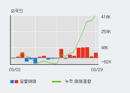 '아모레퍼시픽' 52주 신고가 경신, 외국인 7일 연속 순매수(40.1만주)