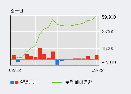 'SNT에너지' 52주 신고가 경신, 외국인 7일 연속 순매수(1.4만주)