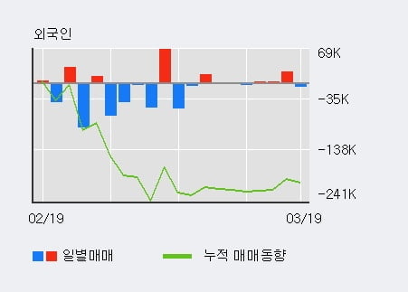 '월덱스' 52주 신고가 경신, 기관 6일 연속 순매수(13.9만주)