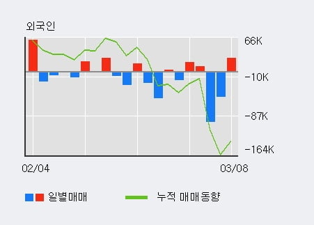 '모베이스' 52주 신고가 경신, 전일 외국인 대량 순매수