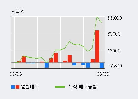 '동성코퍼레이션' 52주 신고가 경신, 최근 3일간 외국인 대량 순매수