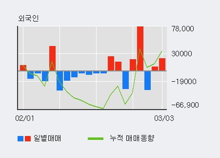 '코렌텍' 52주 신고가 경신, 기관 7일 연속 순매수(13.9만주)