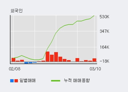 '락앤락' 52주 신고가 경신, 전일 외국인 대량 순매수