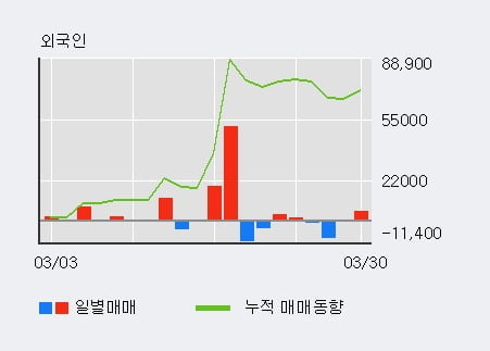 '비즈니스온' 52주 신고가 경신, 기관 3일 연속 순매수(2.3만주)