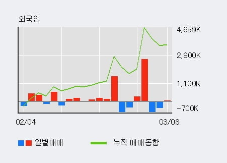'BNK금융지주' 52주 신고가 경신, 기관 9일 연속 순매수(379.3만주)