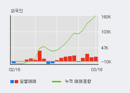 '파크시스템스' 52주 신고가 경신, 외국인 4일 연속 순매수(6.3만주)