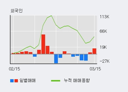 '덴티움' 52주 신고가 경신, 기관 7일 연속 순매수(7.7만주)