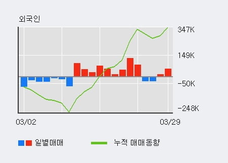 '애경유화' 52주 신고가 경신, 전일 외국인 대량 순매수