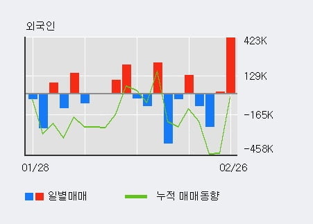 '케이사인' 52주 신고가 경신, 주가 조정 중, 단기·중기 이평선 정배열