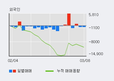 '쿠쿠홀딩스' 52주 신고가 경신, 단기·중기 이평선 정배열로 상승세