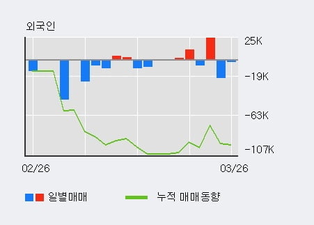 '인크로스' 52주 신고가 경신, 전일 기관 대량 순매수