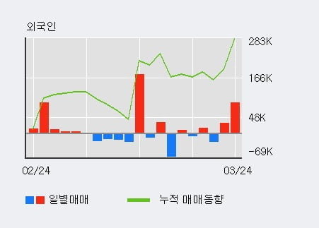 '동양파일' 52주 신고가 경신, 전일 외국인 대량 순매수