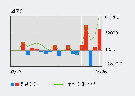 '피씨엘' 52주 신고가 경신, 전일 외국인 대량 순매수