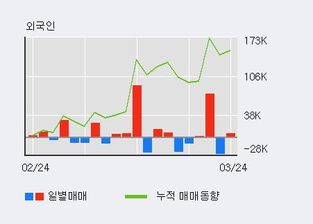 '에이플러스에셋' 52주 신고가 경신, 최근 3일간 외국인 대량 순매수