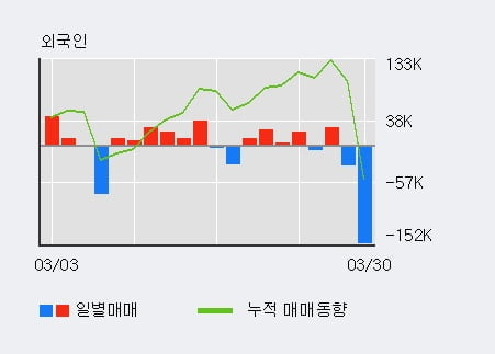 '캐리소프트' 52주 신고가 경신, 단기·중기 이평선 정배열로 상승세