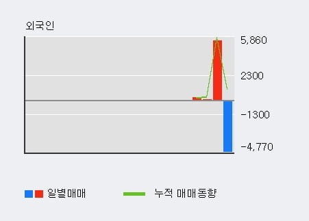 '오로스테크놀로지' 52주 신고가 경신, 기관 3일 연속 순매수(4.7만주)