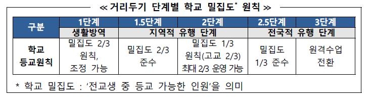 내일부터 유·초1∼2·고3 매일 학교 간다…나머지 2/3 등교