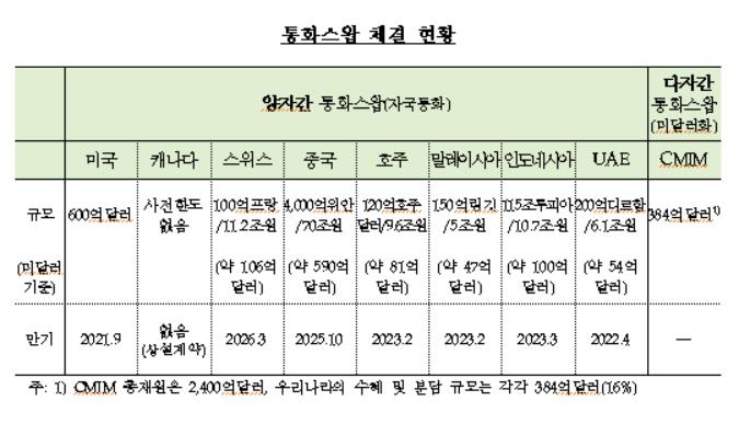 한-스위스 통화스와프 연장…기간 3년→5년