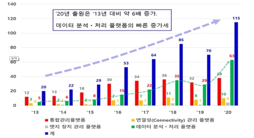 사물인터넷 플랫폼 특허출원 7년 새 6배로 증가