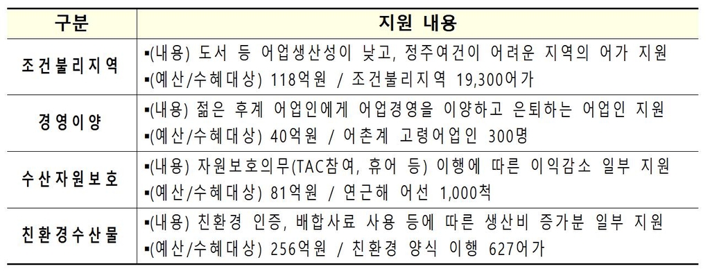 어업인 지원하는 수산공익 직불제 4종 본격 시행…4월까지 신청