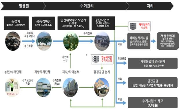 폐비닐·폐농약용기 등 영농폐기물 4월 30일까지 집중 수거한다