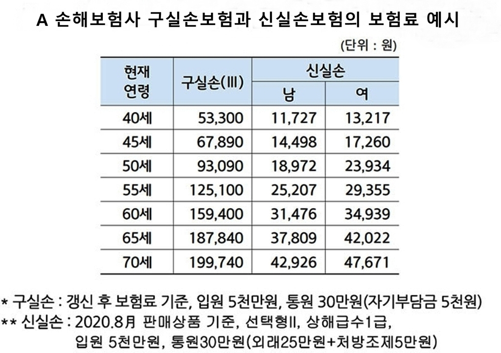 "실손보험 유지하려면 2∼3배 내라" 통보에 고령가입자 '분통'