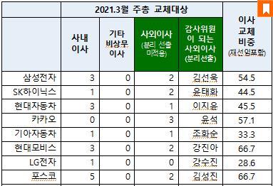 기업 긴장시키는 3%룰…30대기업중 20개 이달 감사 분리선출해야