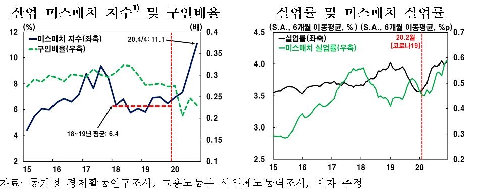 "코로나19로 산업간 노동 수급 불균형 심해졌다"