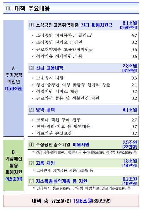 소상공인 등 690만명에 최대 500만원…일자리 27만개 만든다