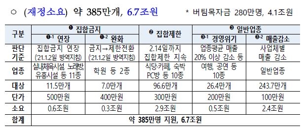 소상공인 등 690만명에 최대 500만원…일자리 27만개 만든다