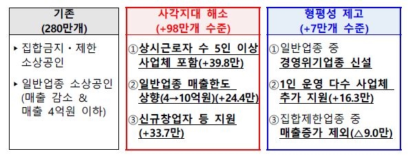 소상공인 등 690만명에 최대 500만원…일자리 27만개 만든다