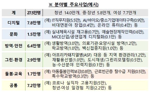 690만명에 최대 500만원·일자리 27만개…19.5조 뿌린다