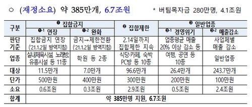 690만명에 최대 500만원·일자리 27만개…19.5조 뿌린다