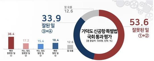 가덕도특별법 '잘못된 일' 53.6% vs '잘된 일' 33.9% [리얼미터]