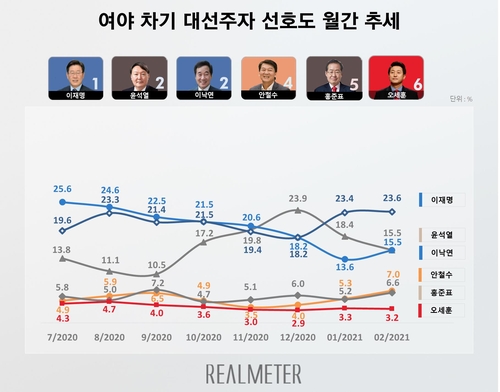 이재명 23.6% 선두 유지…이낙연 15.5%로 반등(종합)