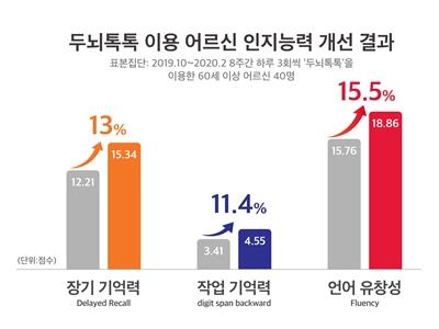 "SKT AI스피커 기반 기억훈련 프로그램, 치매 예방 효과 입증"