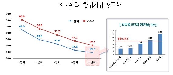 "창업기업 3분의 2 이상이 5년 안에 폐업…지원책 개선해야"