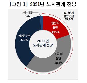 기업 10곳 중 6곳 "올해 노사관계 작년보다 불안해질 것"