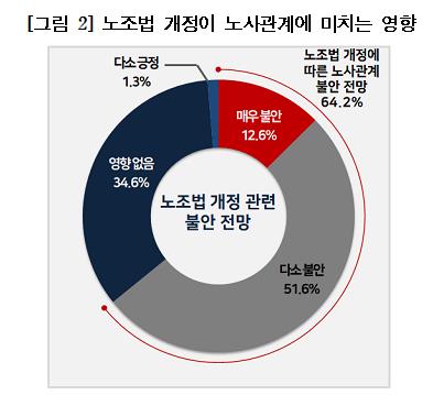 기업 10곳 중 6곳 "올해 노사관계 작년보다 불안해질 것"