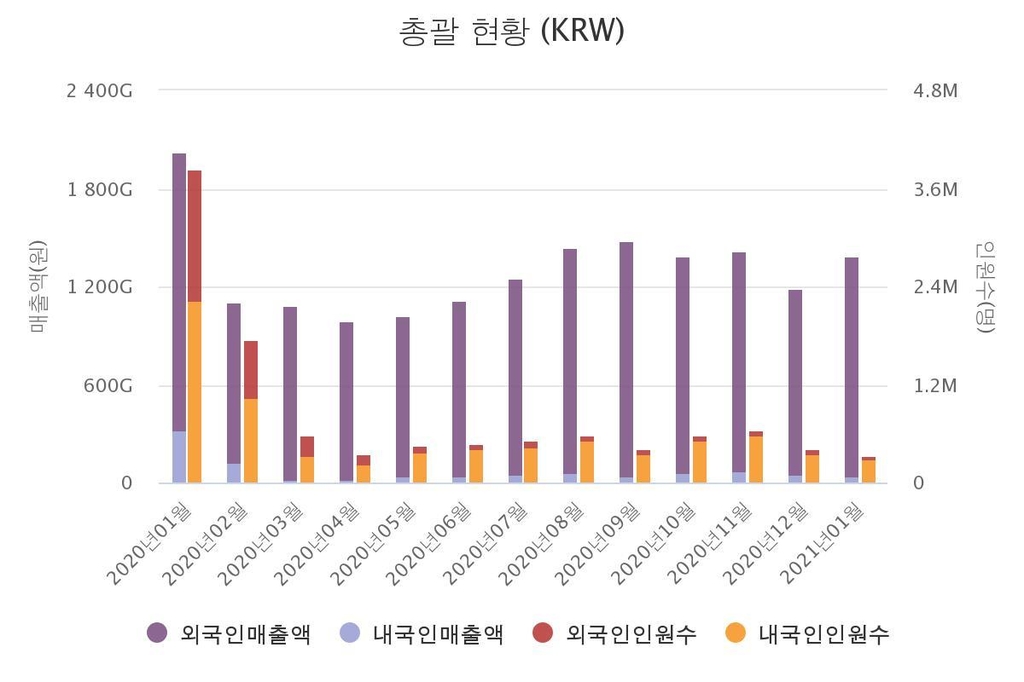 1월 면세점 방문객 34만명…코로나 유행 후 최저