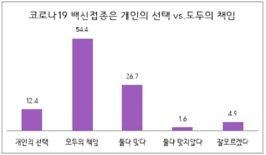 "국민 54%, 코로나19 백신 접종은 모두의 책임"