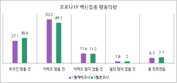 "국민 54%, 코로나19 백신 접종은 모두의 책임"