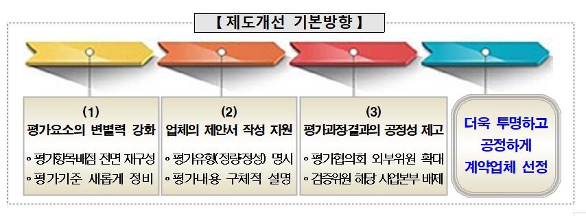 무기체계 제안서 평가 때 '기술력' 배점 높였다