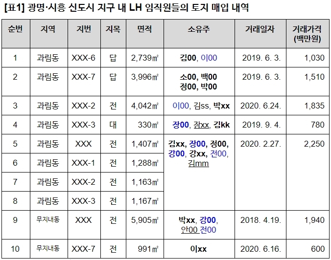 "LH 직원들, 광명·시흥 신도시 선정 전 땅 7천평 매입"