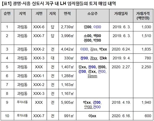 "LH 직원들, 광명·시흥 신도시 선정前 최소 7천평 매입"(종합)