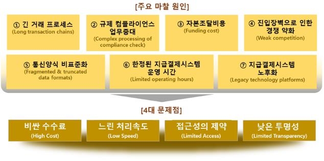 해외송금 빨라지고 수수료 싸진다…지급서비스 효율성 개선