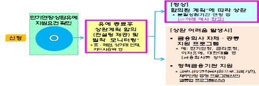 코로나 대출 만기·이자유예 9월 말까지 재연장