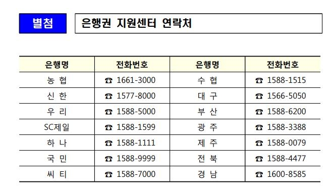 은행권, 영세소상공인 '1.5% 초저금리' 대출만기 1년 연장