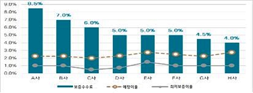 "보험 해지환급금 보증수수료 부담, 회사간 2배 넘게 차이"(종합)