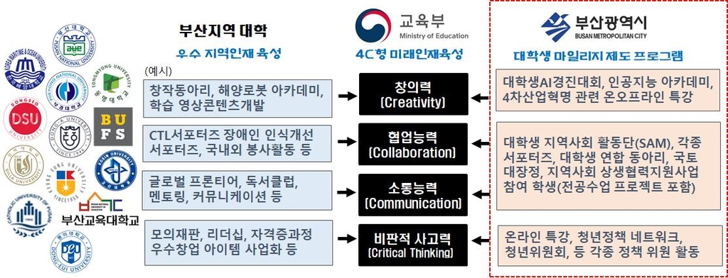 부산시 행사·프로젝트에 대학생 참여시 비교과활동 인정